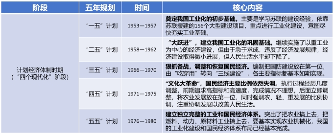 “一五”計劃至“五五”計劃概覽