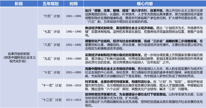 “六五”計劃至“十二五”規劃概覽