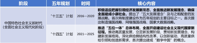 “十三五”規劃至“十四五”規劃概覽