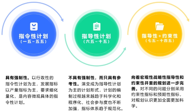 我國五年規劃歷史沿革及“十五五”規劃思考