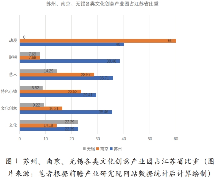 蘇州市文化創(chuàng)意產(chǎn)業(yè)的現(xiàn)狀及問題 蘇州市文化創(chuàng)意產(chǎn)業(yè)的現(xiàn)狀及問題