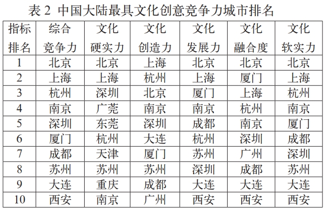 蘇州市文化創(chuàng)意產(chǎn)業(yè)的現(xiàn)狀及問題 蘇州市文化創(chuàng)意產(chǎn)業(yè)的現(xiàn)狀及問題