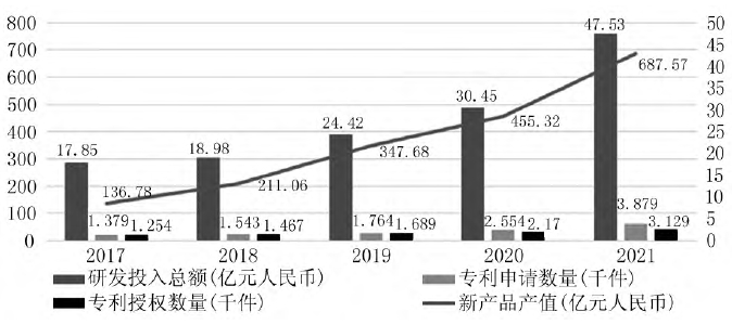 淮安市數字經濟發展現狀、問題及困境