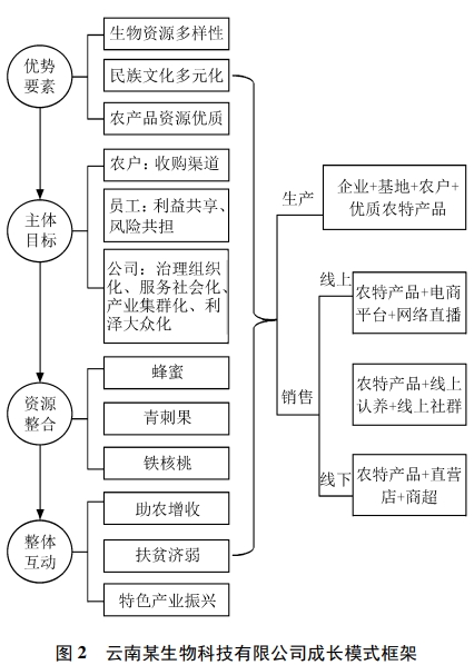 西南地區特色生態農業產業成長模式典型案例分析 西南地區特色生態農業產業成長模式典型案例分析