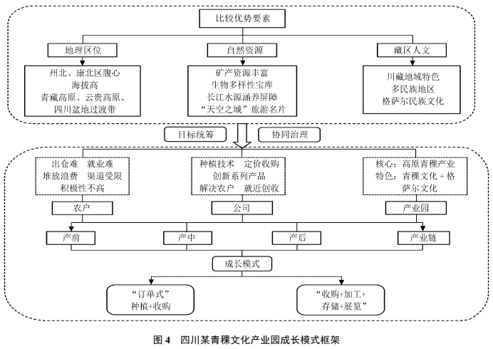 西南地區特色生態農業產業成長模式典型案例分析 西南地區特色生態農業產業成長模式典型案例分析