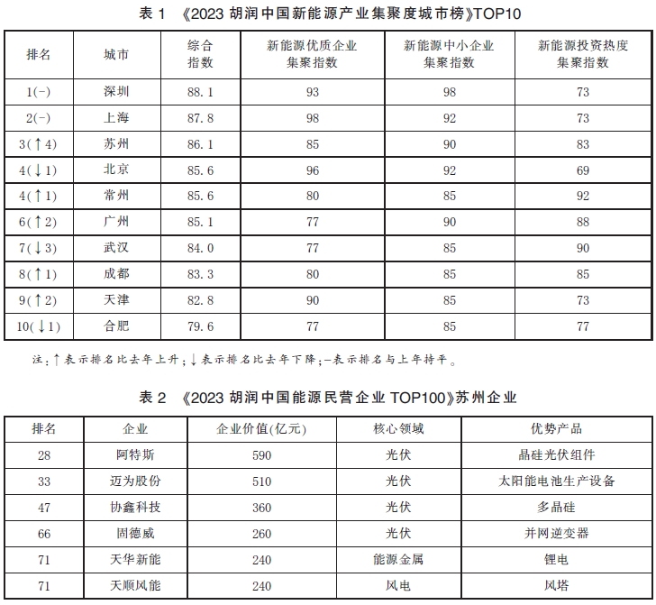 蘇州新能源產(chǎn)業(yè)發(fā)展的現(xiàn)狀及困難挑戰(zhàn)