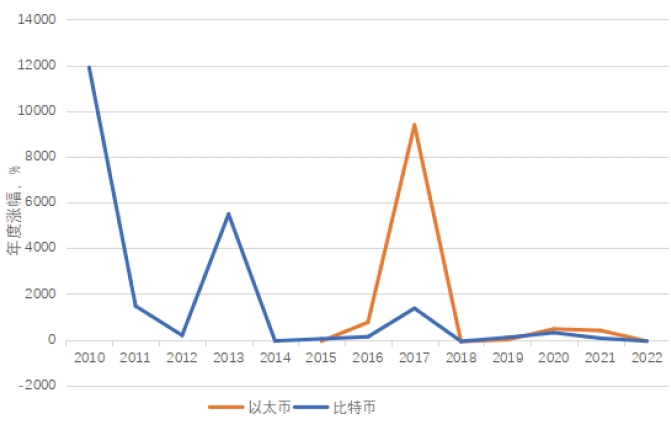2010-2022年比特幣和以太幣的年度波動幅度