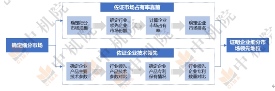 2024工信部專精特新“小巨人”第六批企業(yè)培育及第三批企業(yè)復(fù)核啟動