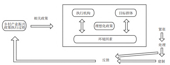鄉村產業振興政策的史密斯政策執行過程模型