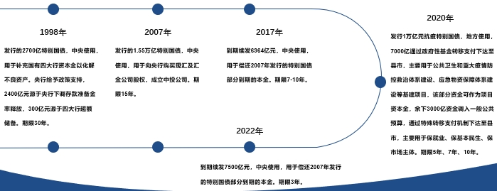 2024年“超長期特別國債”申報要點最全剖析