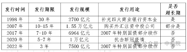 2024年“超長期特別國債”申報要點最全剖析