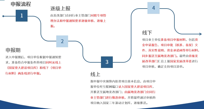 2024年“超長期特別國債”申報要點最全剖析