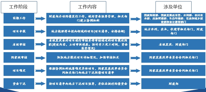 2024年“超長期特別國債”申報要點最全剖析