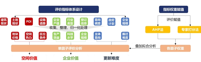 生物醫(yī)藥產(chǎn)業(yè)聚集區(qū)存量資源評(píng)價(jià)體系