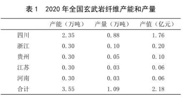 四川省玄武巖纖維產(chǎn)業(yè)發(fā)展現(xiàn)狀及對策建議