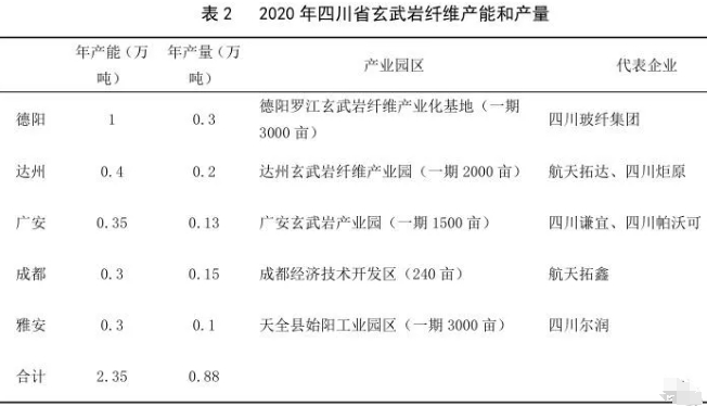 四川省玄武巖纖維產(chǎn)業(yè)發(fā)展現(xiàn)狀及對策建議