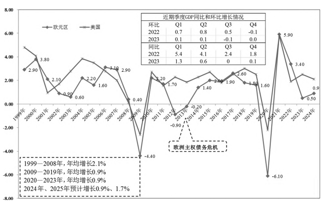 歐元區(qū)經(jīng)濟(jì)走勢和基本面表現(xiàn)