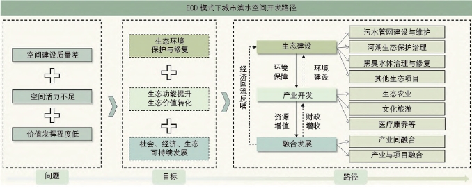 EOD 模式下城市濱水空間開發路徑