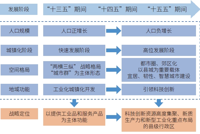中國城鎮化發展形勢變化與城市化地區戰略定位調整