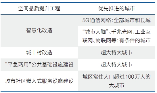 城市化地區空間品質提升工程及優先推進城市
