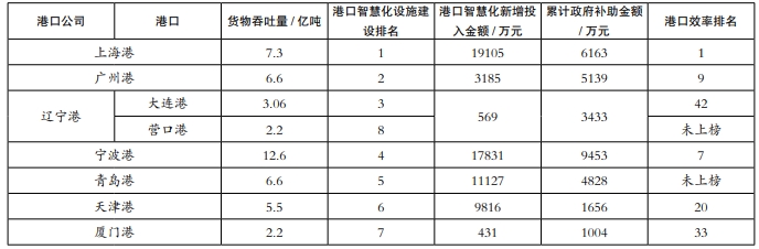 2022年國內港口智慧化相關數據統計
