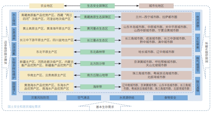 “十五五”時期我國生態地區的功能定位與戰略格局