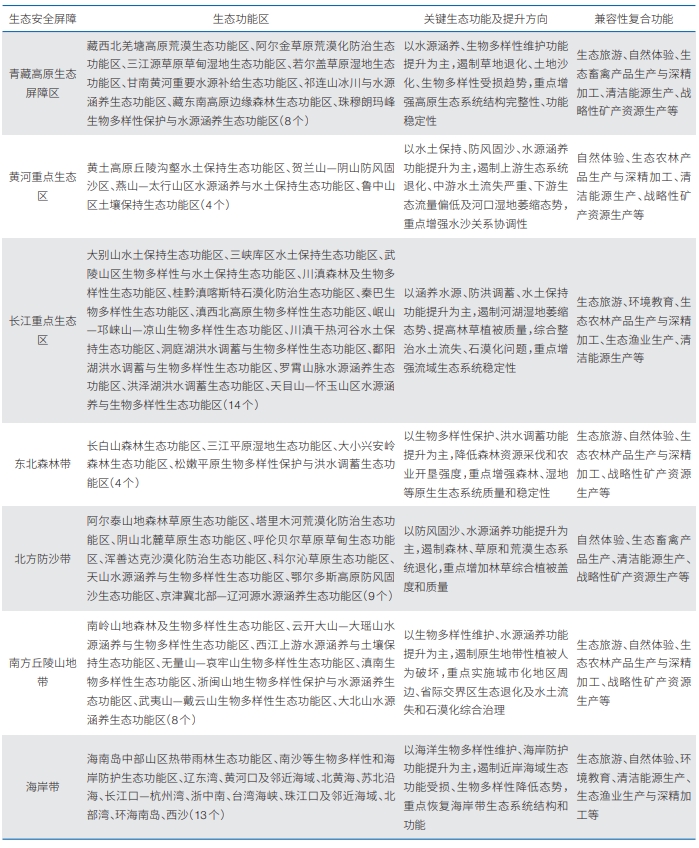 “十五五”時期我國生態地區的功能定位與戰略格局