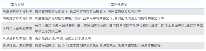 “十五五”時期重點生態(tài)功能區(qū)生態(tài)支撐能力提升工程