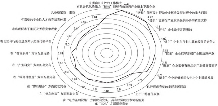 陜西省乘用車 （新能源） 產業(yè)鏈發(fā)展現狀