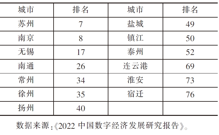 2022年江蘇數字經濟城市百強榜上榜城市