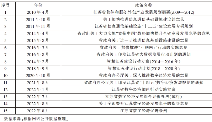 江蘇省有關數字經濟政策、條例和規定