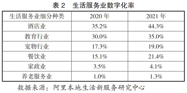 生活服務業數字化率