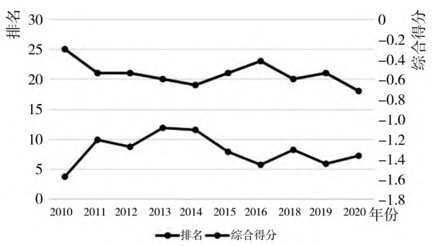 云南省近十年生物醫(yī)藥產(chǎn)業(yè)競爭力得分及排名走勢圖