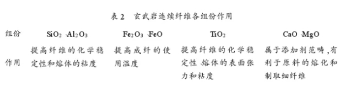 玄武巖連續纖維的性能及應用分析