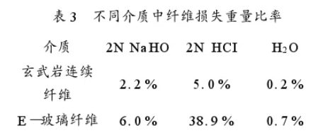 玄武巖連續纖維的性能及應用分析