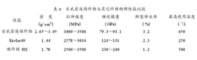 玄武巖連續纖維的性能及應用分析