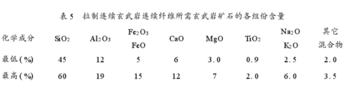 玄武巖連續纖維的性能及應用分析