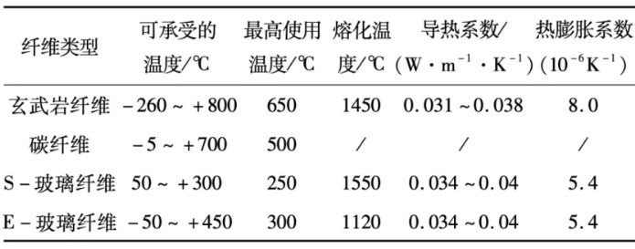 玄武巖纖維發(fā)展歷程、市場(chǎng)現(xiàn)狀、性能及與碳纖維對(duì)比