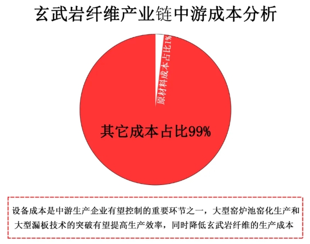 中國玄武巖纖維行業(yè)產(chǎn)業(yè)鏈--中游分析