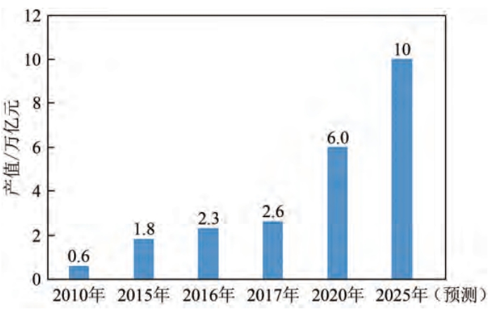 近10年我國新材料行業(yè)總產值變化及2025年預測