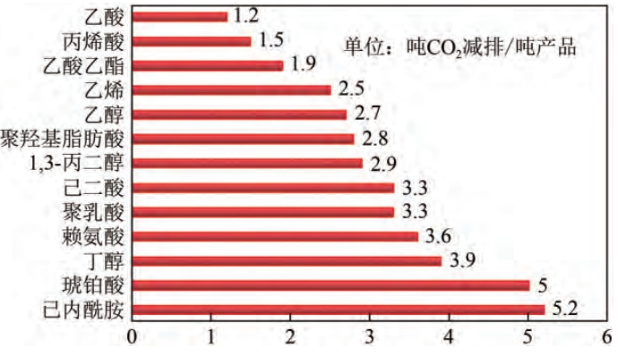 國內外化工新材料的產業(yè)發(fā)展現(xiàn)狀   化工新材料產業(yè)及其在低碳發(fā)展中的作用