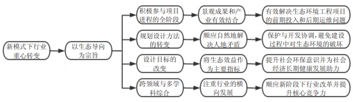 EOD模式下風景園林行業側重點改變