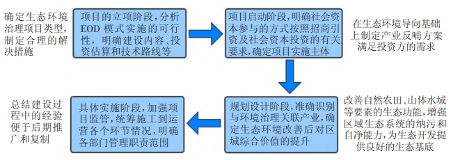 EOD模式下風景園林行業各階段工作的難點