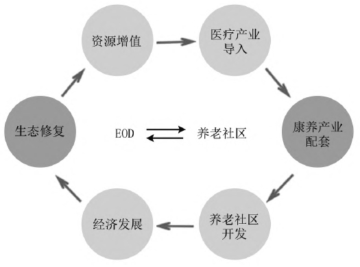 EOD開發策略保護與開發示意圖