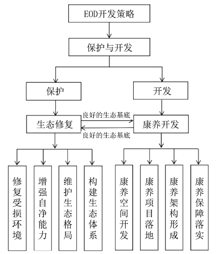 EOD型養老產業體系構建