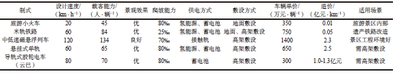 制式對比分析表