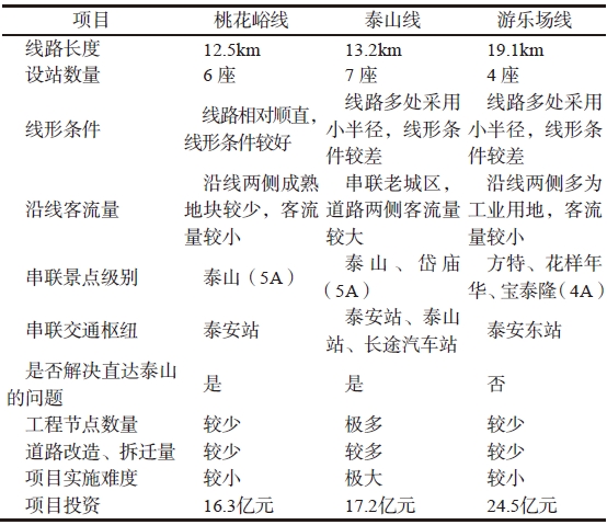 規劃方案對比分析表