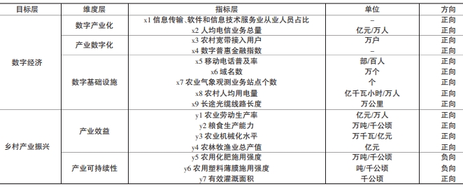 數字經濟與鄉村產業振興評價指標體系