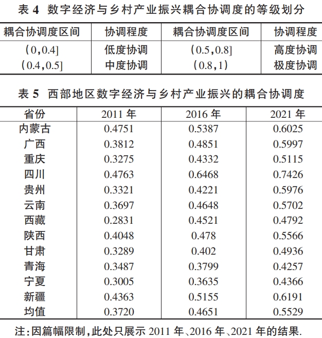 西部地區數字經濟與鄉村產業振興的耦合協調測度