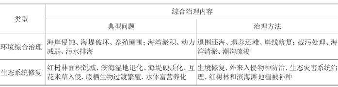 海洋環境綜合治理主要內容